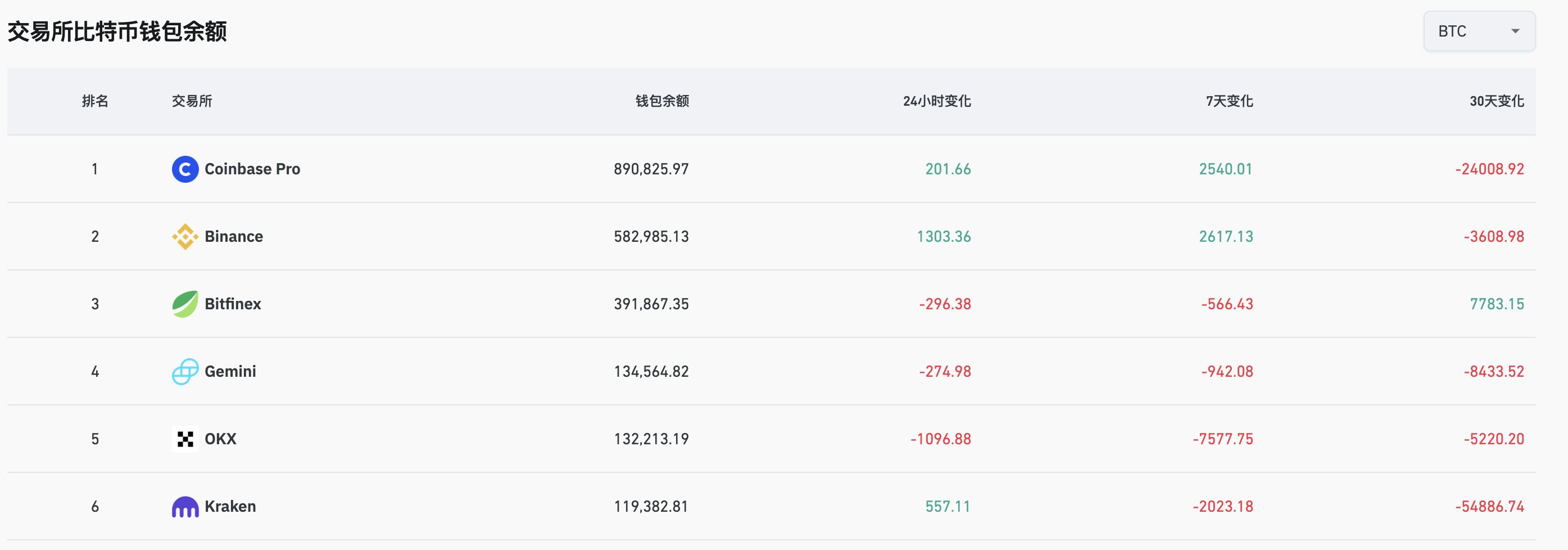 Coinbase比特币钱包余额超89万枚，在CEX中排名第一