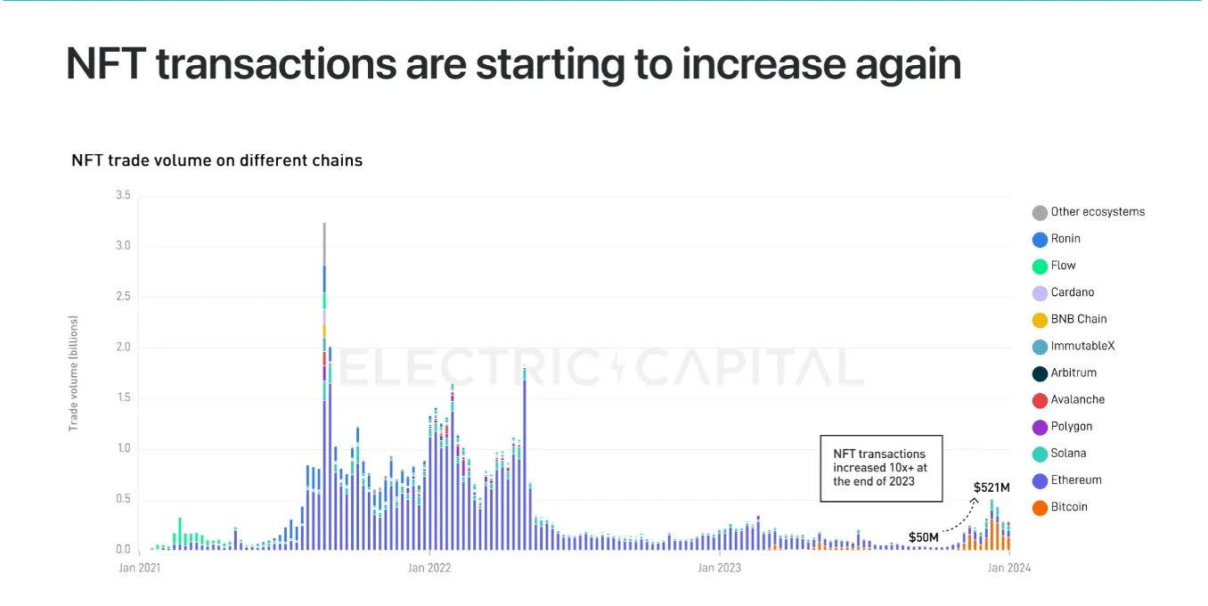 Electric Capital：未来是多链的，不要忽视加密社交和NFT的影响力