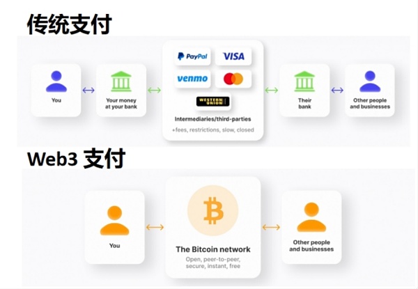 解析 Paypal 稳定币支付的内在逻辑 与迈向 Mass Adoption 的演进思路