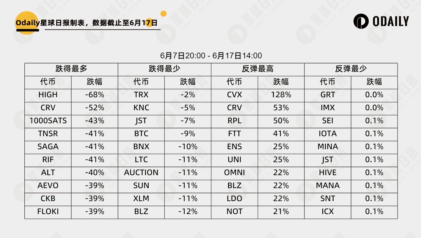 大跌淘金：252 个代币里谁最强势，谁最能跌？