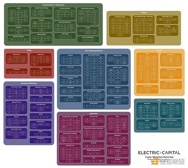 Electric Capital：研究超1500个项目后得出了哪些结论缩略图