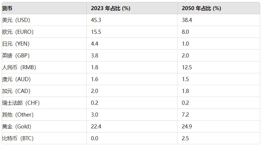 万字长文：比特币2050年估值情景一览