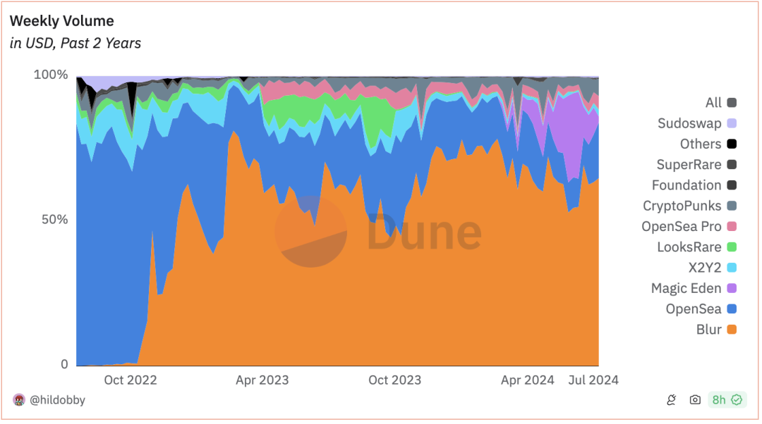 IOSG Ventures：从Web2到Web3，Marketplace的下一次进化浪潮