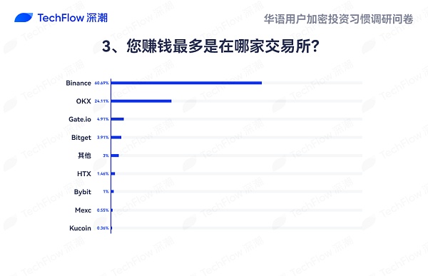 华语加密市场大调查：从交易习惯、MBTI 到热门赛道 还原真实的华语加密社区